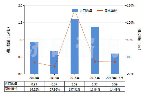 2013-2017年6月中國初級形狀充油熱塑丁苯橡膠(膠乳除外)(HS40021914)進口量及增速統(tǒng)計